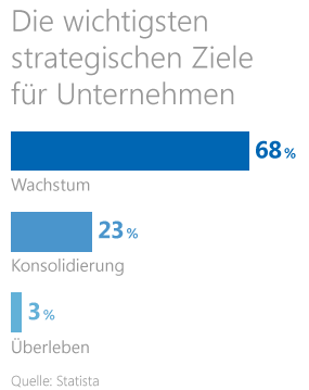Strategische Ziele für Unternehmen Strategische Ziele für Unternehmen