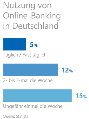 Nutzung von Online-Banking Nutzung von Online-Banking