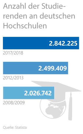 Einen Beruf finden Grafik: Anzahl der Studierenden an deutschen Hochschulen