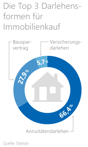 Immobilienfinanzierung Immobilienfinanzierung