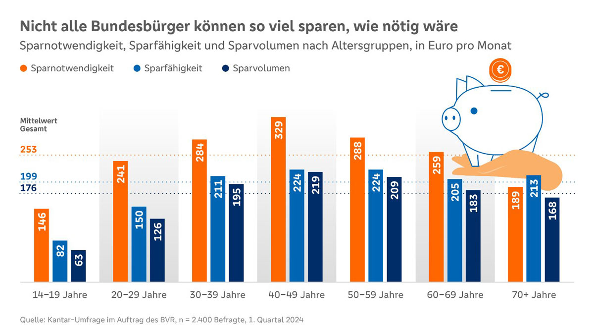 Studie zum Weltspartag 2024 Studie zum Weltspartag 2024