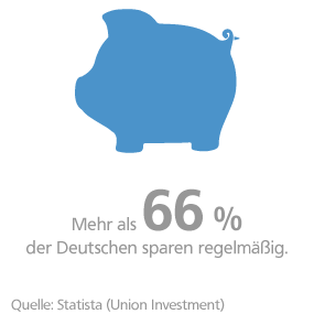 Weltspartag Grafik: Mehr als 66 Prozent der Deutschen sparen regelmäßig.