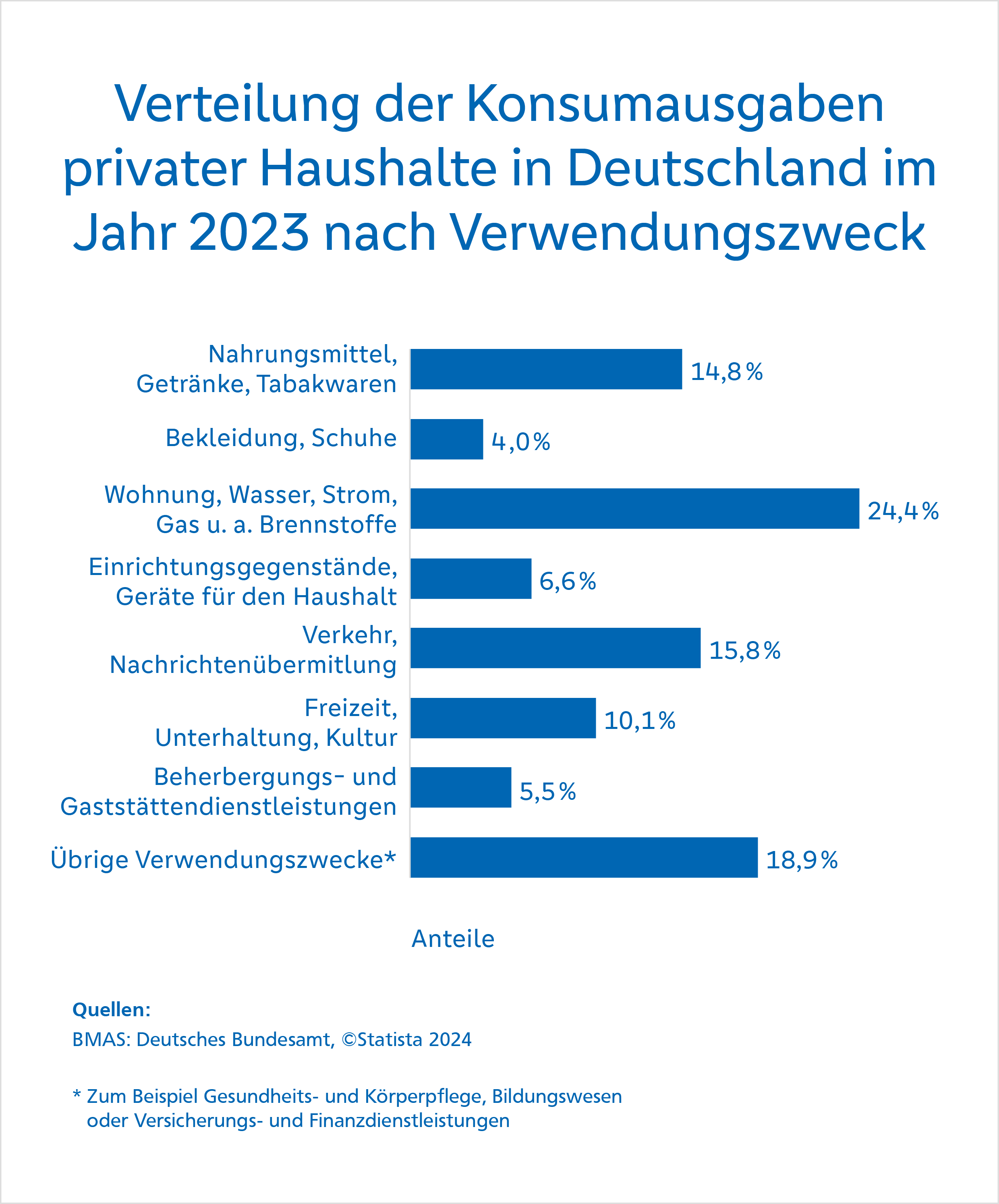Verteilung der Konsumausgaben privater Haushalte in Deutschland im Jahr 2023 nach Verwendungszweck Verteilung der Konsumausgaben privater Haushalte in Deutschland im Jahr 2023 nach Verwendungszweck