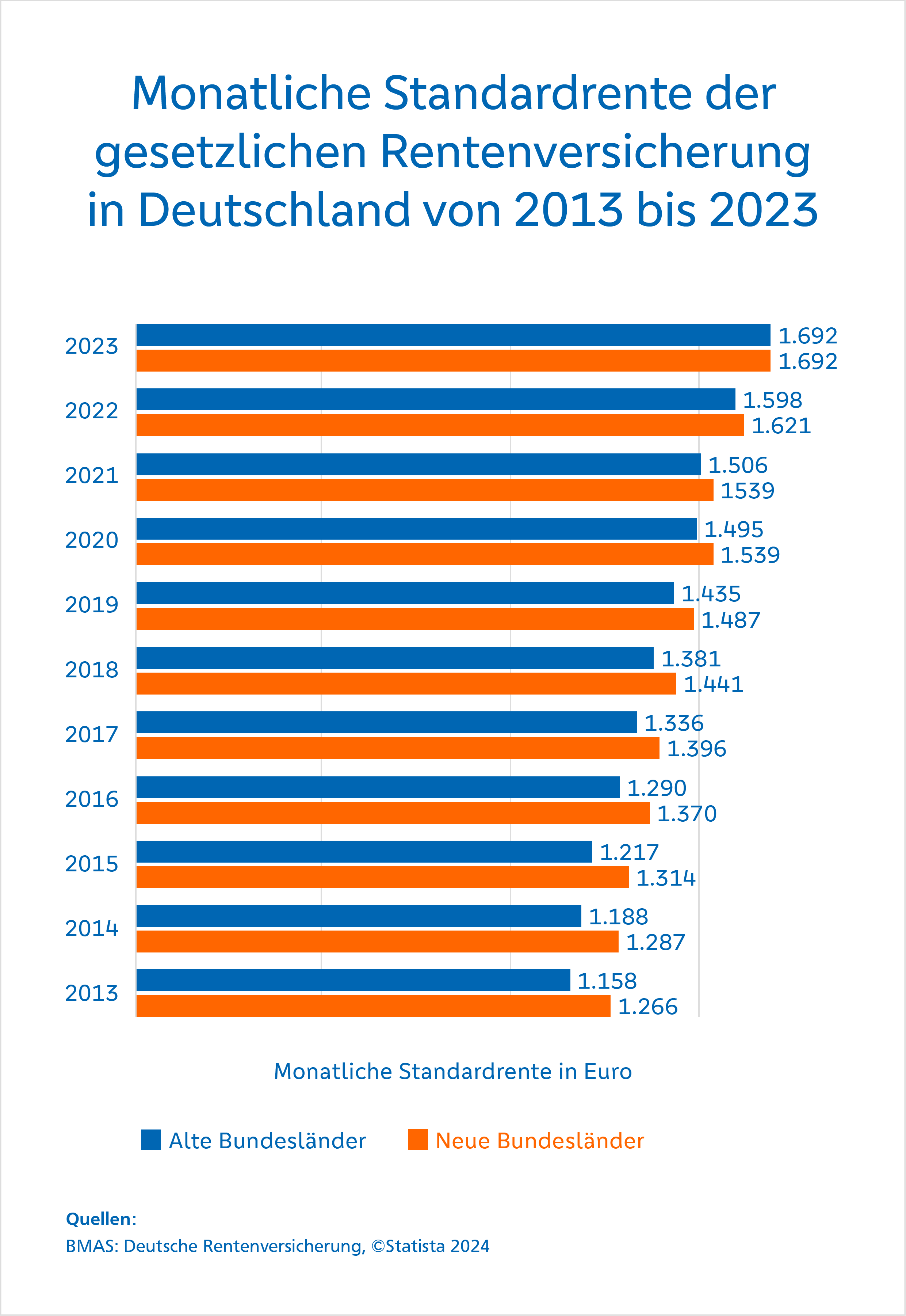 Monatliche Standardrente der gesetzlichen Rentenversicherung in Deutschland von 2013 bis 2023 Monatliche Standardrente der gesetzlichen Rentenversicherung in Deutschland von 2013 bis 2023