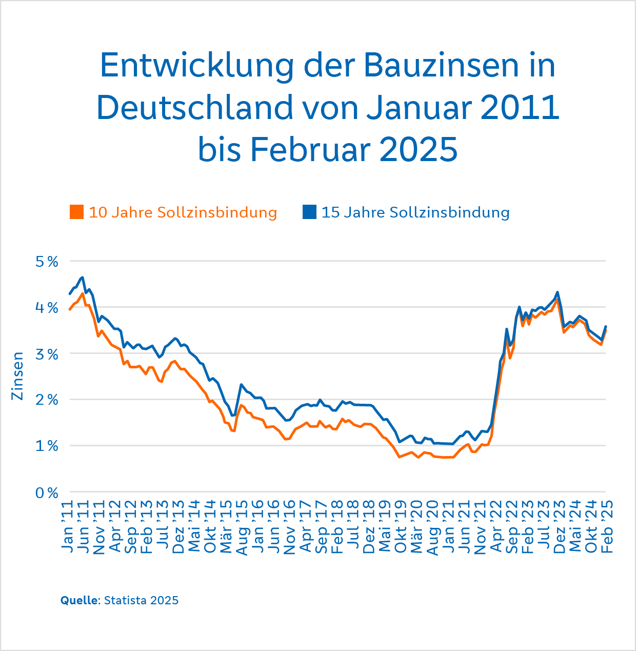 Lohnt sich Bausparen Lohnt sich Bausparen