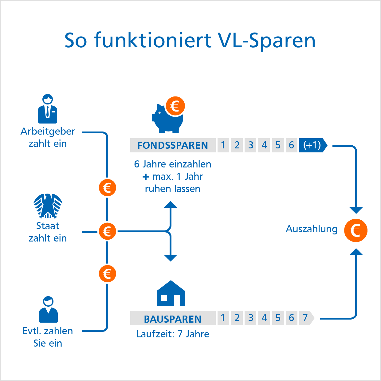 Vermogenswirksame Leistungen Vl Sparen Zulagen Sichern